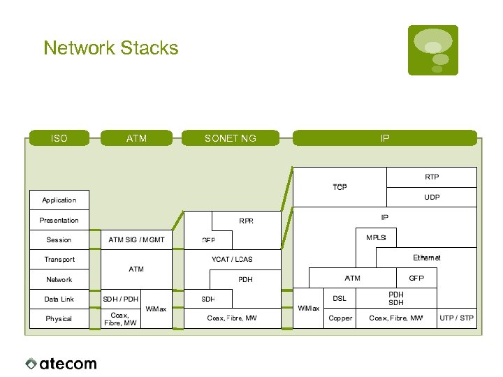 Network Stacks ISO ATM SONET NG IP 