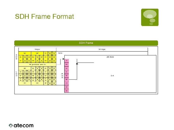 SDH Frame Format SDH Frame 