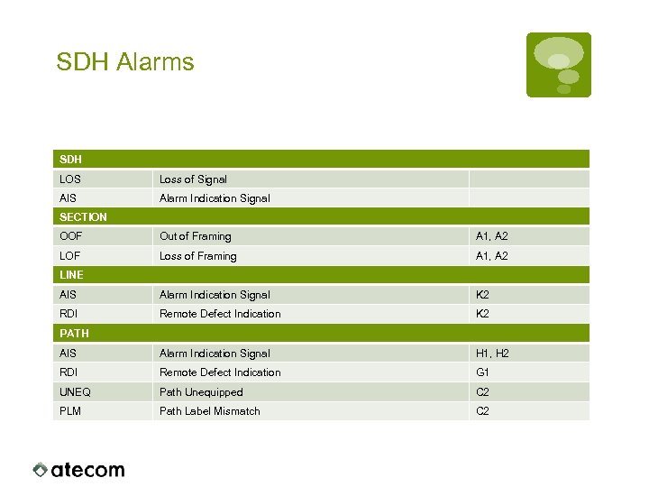 SDH Alarms SDH LOS Loss of Signal AIS Alarm Indication Signal SECTION OOF Out