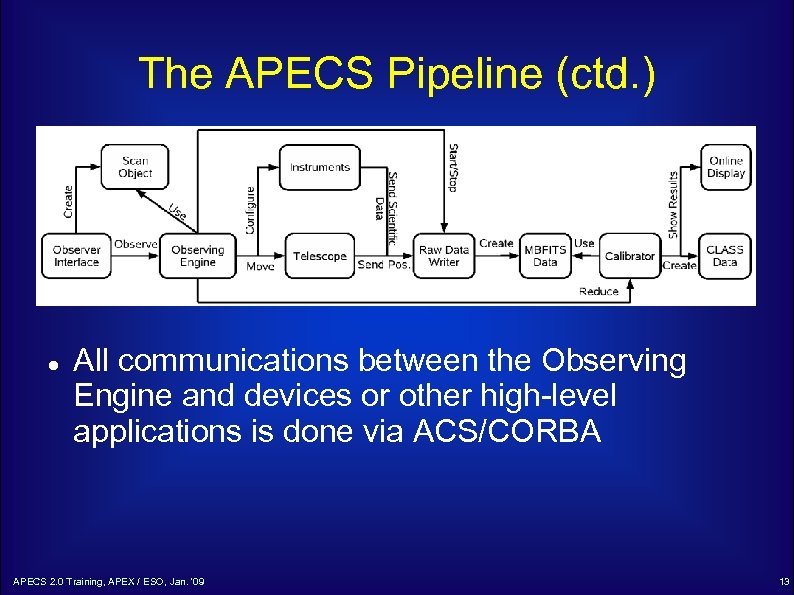 The APECS Pipeline (ctd. ) All communications between the Observing Engine and devices or