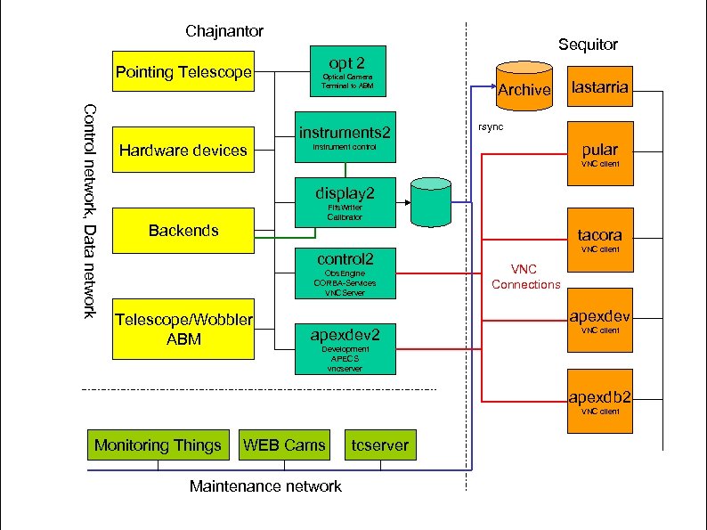Chajnantor Pointing Telescope Control network, Data network Hardware devices Sequitor opt 2 Optical Camera