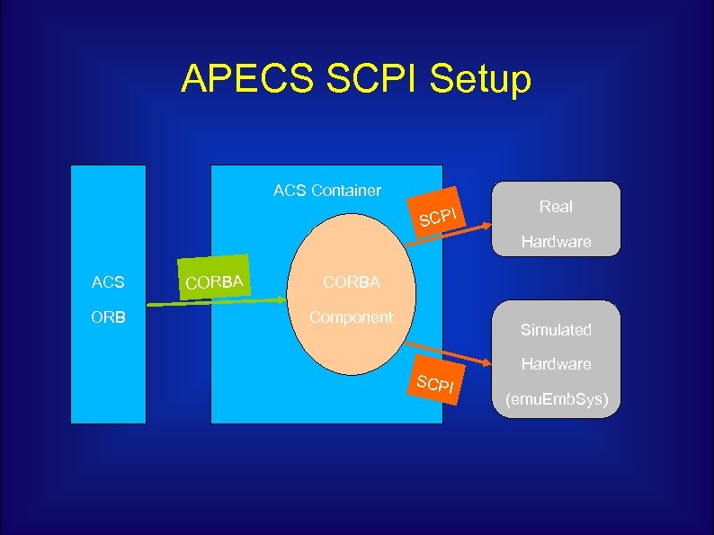 APECS SCPI Setup ACS Container I SCP Real Hardware ACS ORB CORBA Component Simulated