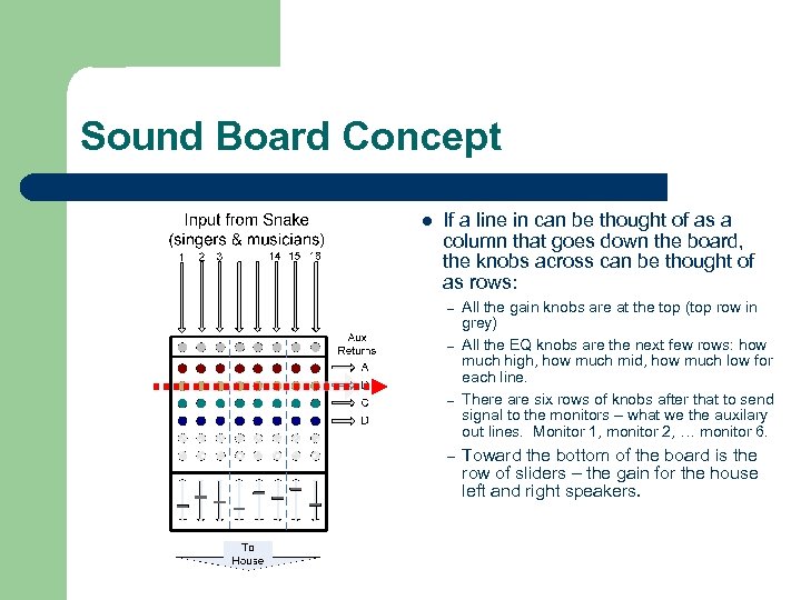 Sound Board Concept l If a line in can be thought of as a