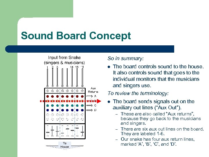 Sound Board Concept So in summary: l The board controls sound to the house.