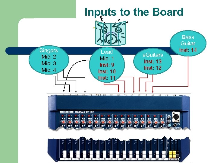 Inputs to the Board Singers Mic: 2 Mic: 3 Mic: 4 Lead Mic: 1