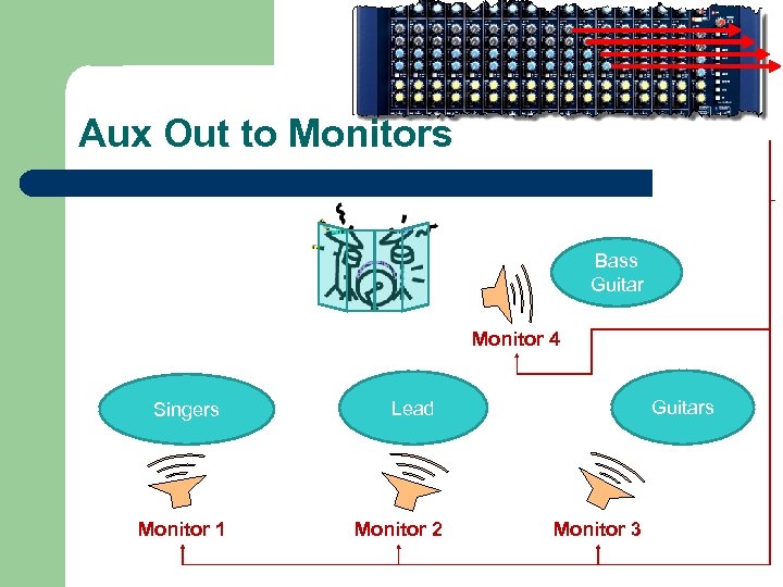 Aux Out to Monitors Bass Guitar Monitor 4 Singers Monitor 1 Guitars Lead Monitor