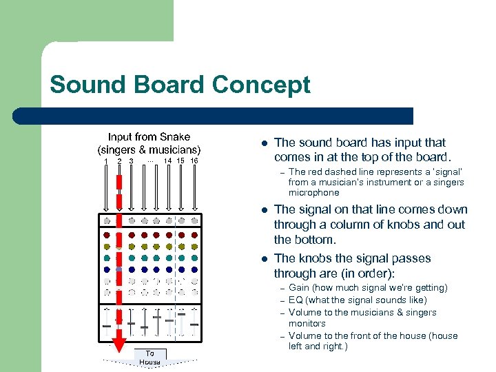 Sound Board Concept l The sound board has input that comes in at the