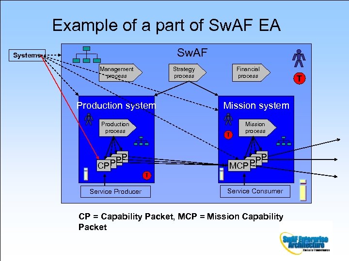 Example of a part of Sw. AF EA Sw. AF Systems Management process Strategy