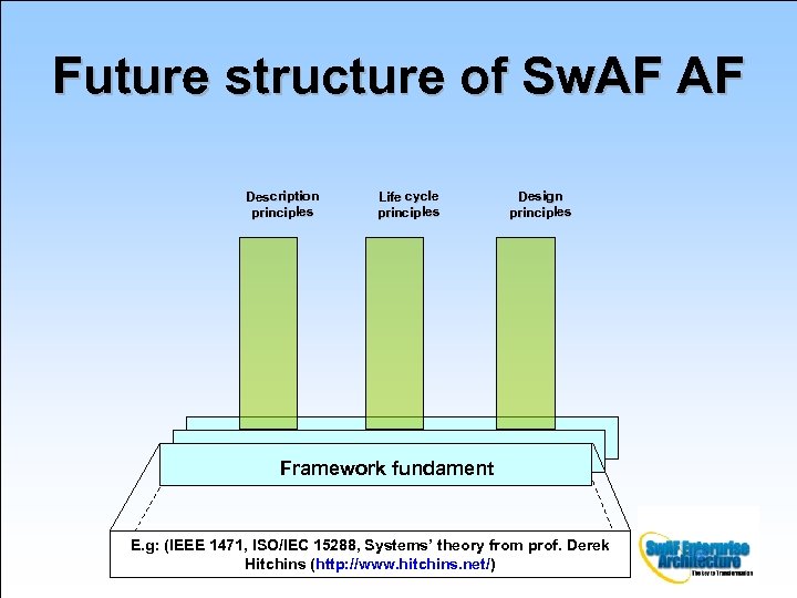 Future structure of Sw. AF AF Description principles Life cycle principles Design principles Framework