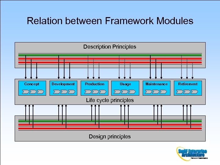 Relation between Framework Modules Description Principles Concept Development Production Usage Life cycle principles Design