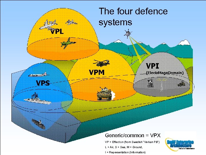 The four defence systems Generic/common = VPX VP = Effect on (from Swedish ”Verkan