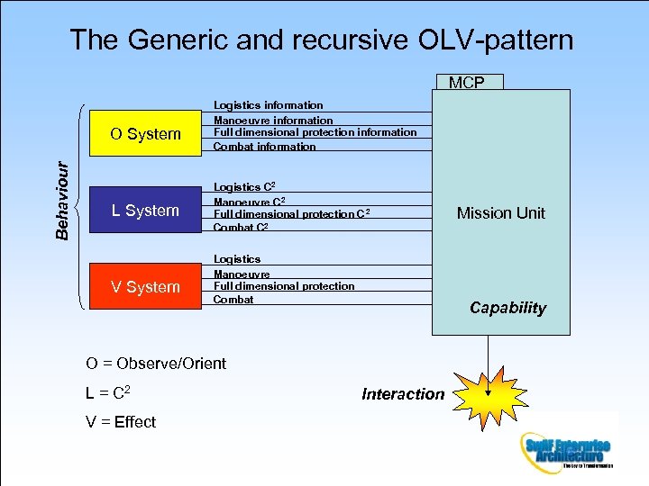 The Generic and recursive OLV-pattern MCP Behaviour O System L System V System Logistics