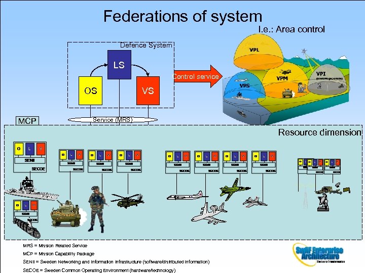 Federations of system I. e. : Area control Defence System LS Control service OS
