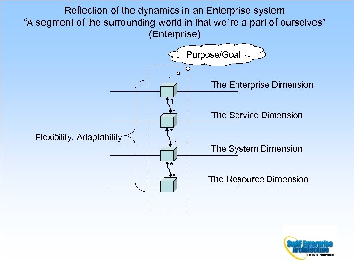 Reflection of the dynamics in an Enterprise system “A segment of the surrounding world