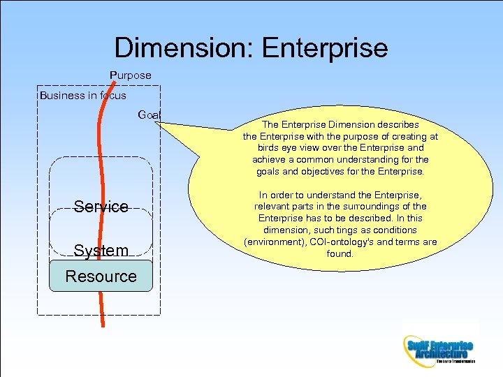 Dimension: Enterprise Purpose Business in focus Goal Service System Resource The Enterprise Dimension describes
