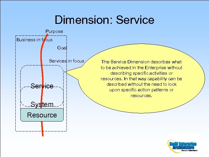 Dimension: Service Purpose Business in focus Goal Services in focus Service System Resource The