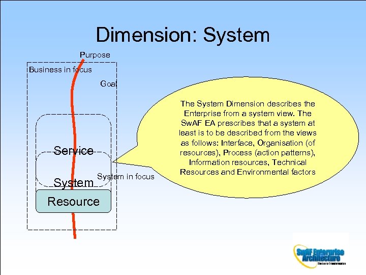Dimension: System Purpose Business in focus Goal Service System in focus Resource The System