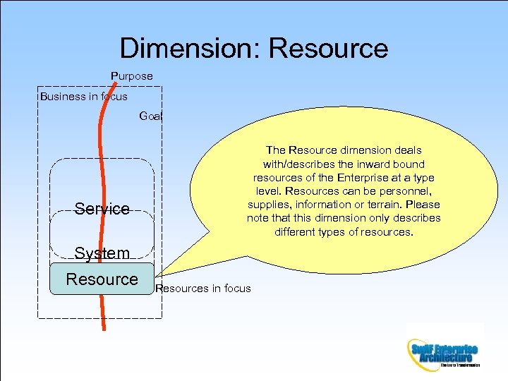 Dimension: Resource Purpose Business in focus Goal Service The Resource dimension deals with/describes the
