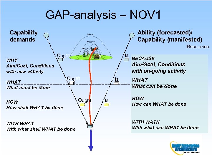GAP-analysis – NOV 1 Capability demands Ability (forecasted)/ Capability (manifested) Resources WHY Aim/Goal, Conditions