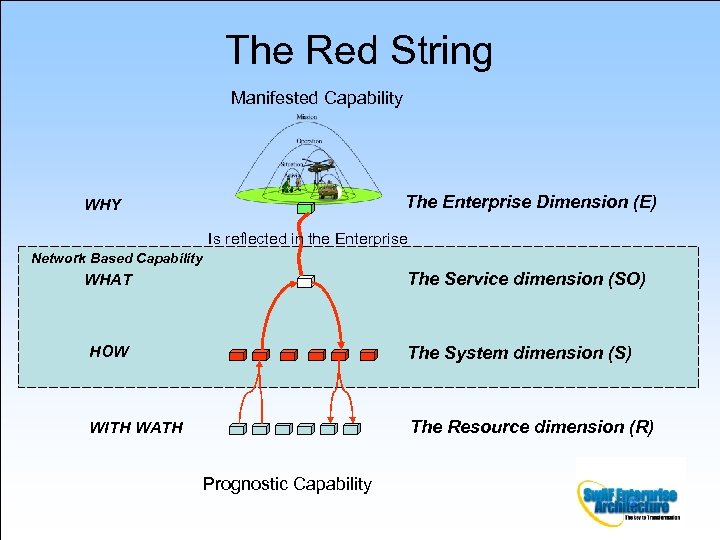 The Red String Manifested Capability The Enterprise Dimension (E) WHY Is reflected in the
