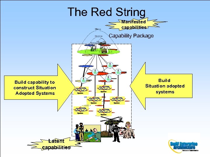 The Red String Manifested capabilities Capability Package Build capability to construct Situation Adopted Systems