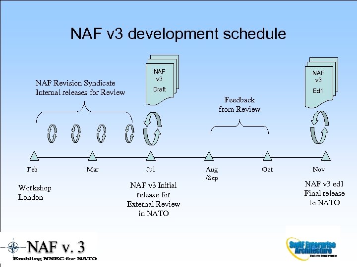 NAF v 3 development schedule NAF Revision Syndicate Internal releases for Review Feb Workshop