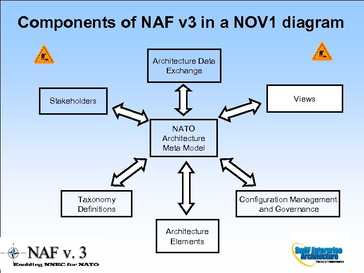 Components of NAF v 3 in a NOV 1 diagram Architecture Data Exchange Views