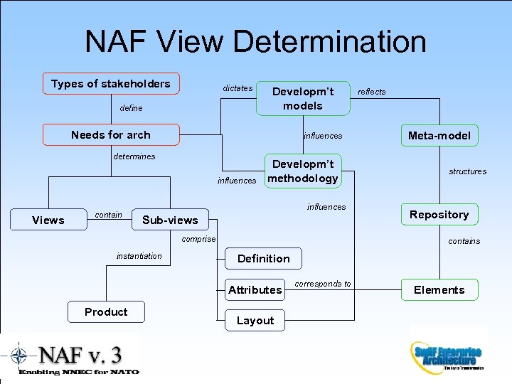 NAF View Determination Types of stakeholders dictates define Developm’t models Needs for arch influences