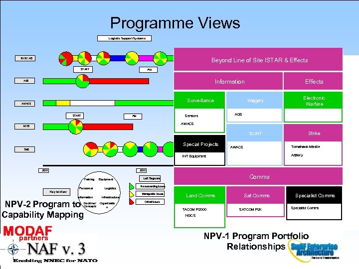 Programme Views Logistic Support Systems Beyond Line of Site ISTAR & Effects Bi-SC AIS
