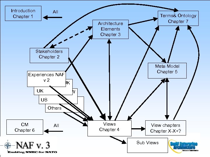 Introduction Chapter 1 All Terms& Ontology Chapter 7 Architecture Elements Chapter 3 Stakeholders Chapter