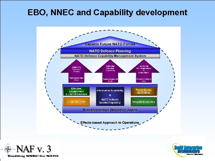 EBO, NNEC and Capability development 