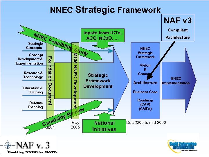 NNEC Strategic Framework NAF v 3 NNE CF Strategic Concepts Education & Training Defence