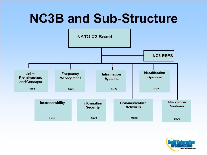 NC 3 B and Sub-Structure NATO C 3 Board NC 3 REPS Joint Requirements