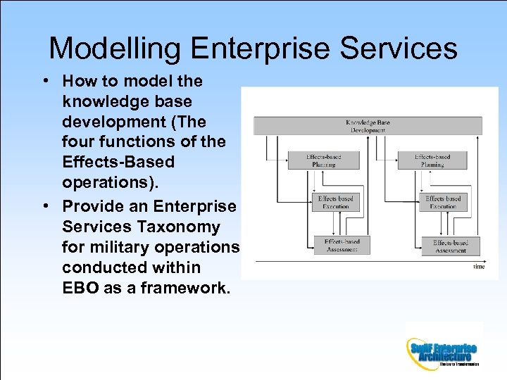 Modelling Enterprise Services • How to model the knowledge base development (The four functions