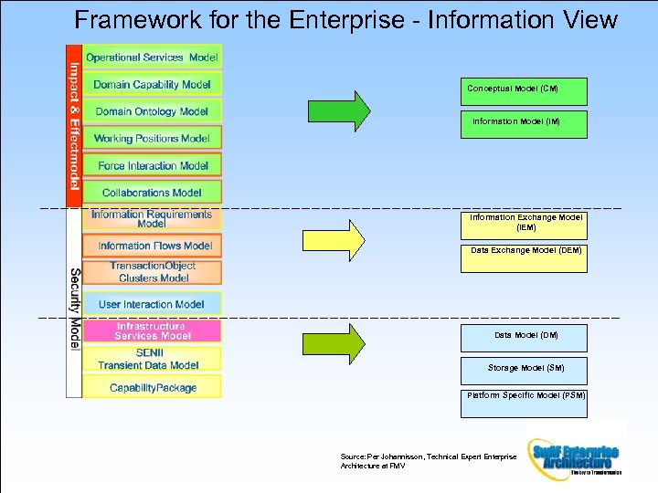 Framework for the Enterprise - Information View Conceptual Model (CM) Information Model (IM) Information