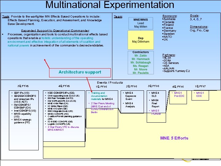 Multinational Experimentation Task: Provide to the warfighter MN Effects Based Operations to include: Effects