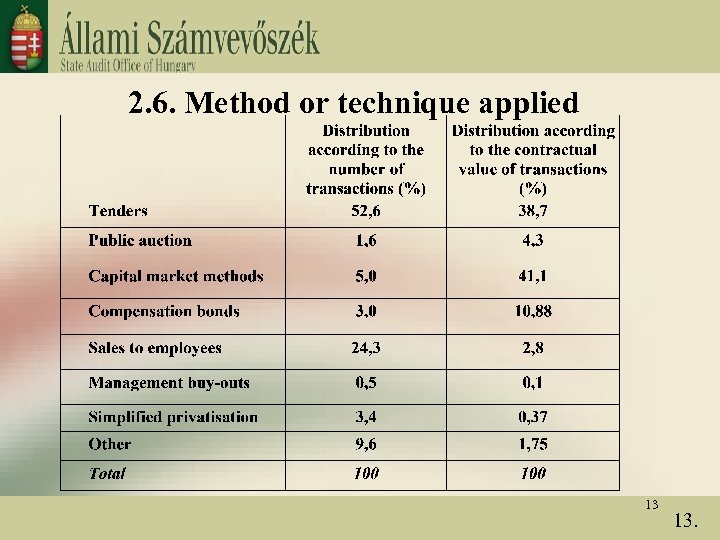 2. 6. Method or technique applied 13 13. 2. 