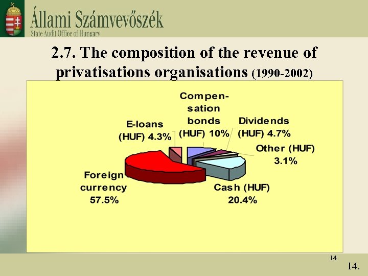 2. 7. The composition of the revenue of privatisations organisations (1990 -2002) 14 14.