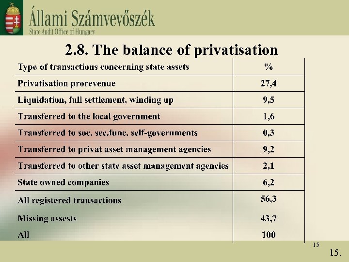 2. 8. The balance of privatisation 15 15. 2. 