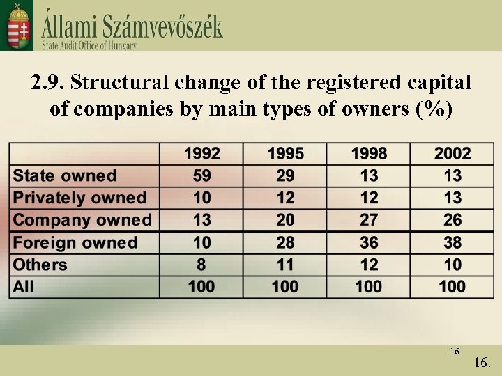 2. 9. Structural change of the registered capital of companies by main types of