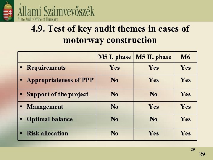 4. 9. Test of key audit themes in cases of motorway construction M 5