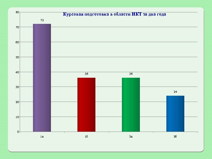 80 Курсовая подготовка в области ИКТ за два года 72 70 60 50 40