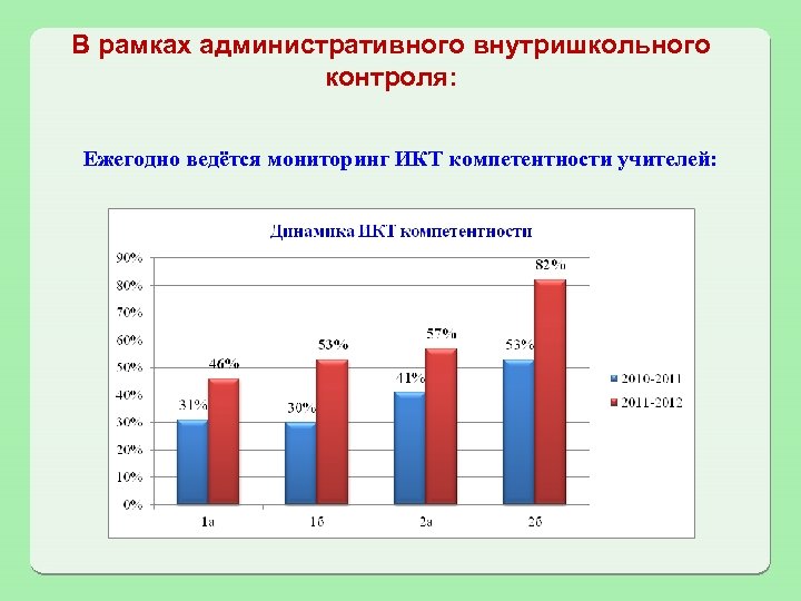 В рамках административного внутришкольного контроля: Ежегодно ведётся мониторинг ИКТ компетентности учителей: 