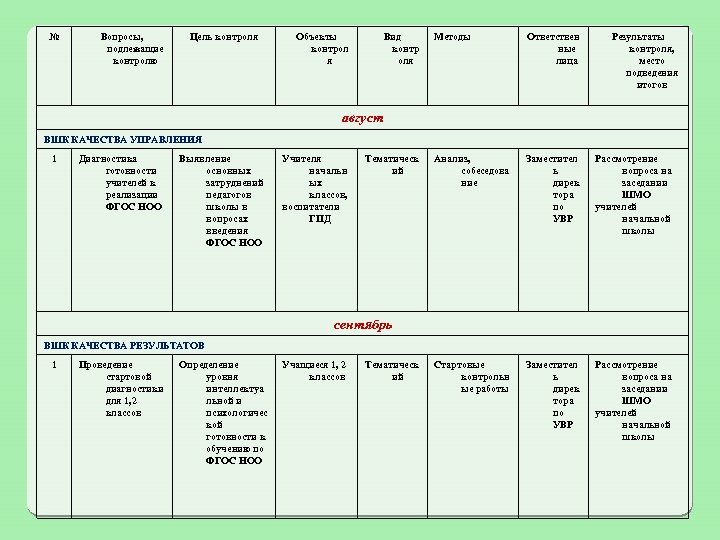 № Вопросы, подлежащие контролю Цель контроля Объекты контрол я Вид контр оля Методы Ответствен
