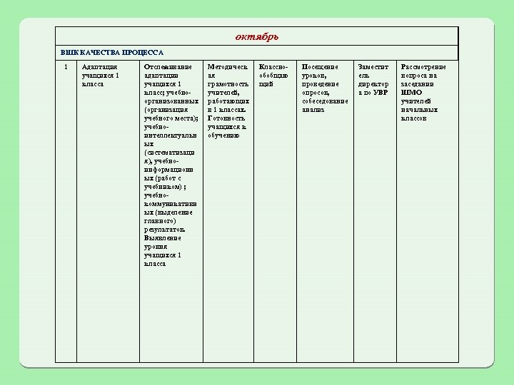 октябрь ВШК КАЧЕСТВА ПРОЦЕССА 1 Адаптация учащихся 1 класса Отслеживание адаптации учащихся 1 класс;