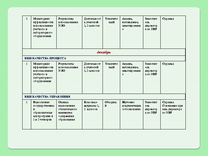 2 Мониторинг эффективности использования учебного и лабораторного оборудования Результаты использования УЛО Деятельност ь учителей