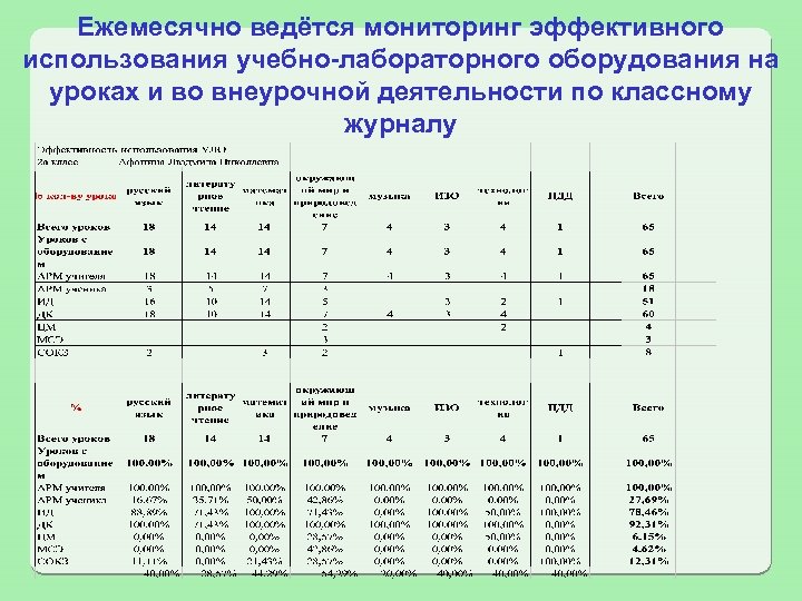 Ежемесячно ведётся мониторинг эффективного использования учебно-лабораторного оборудования на уроках и во внеурочной деятельности по