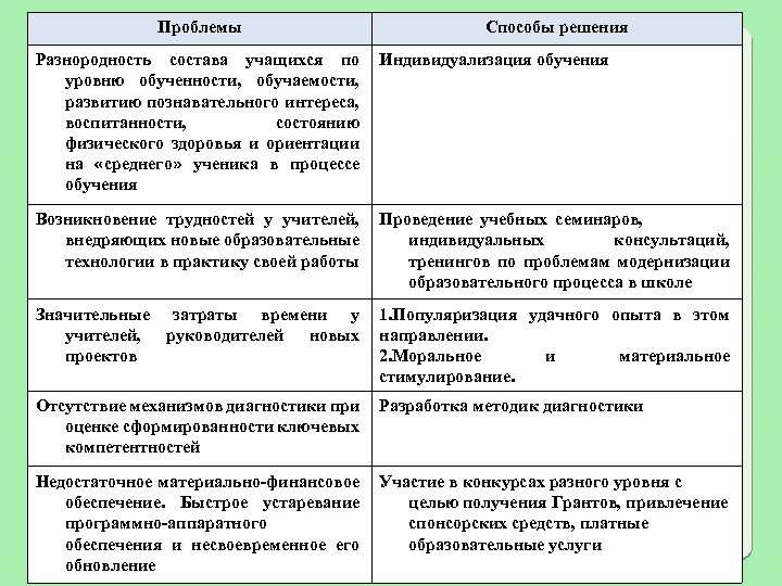 Проблемы Способы решения Разнородность состава учащихся по уровню обученности, обучаемости, развитию познавательного интереса, воспитанности,