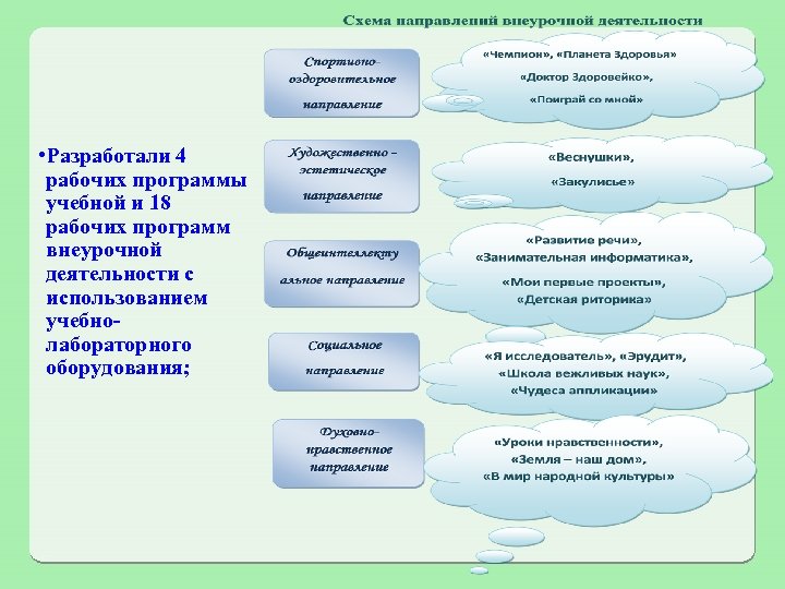  • Разработали 4 рабочих программы учебной и 18 рабочих программ внеурочной деятельности с