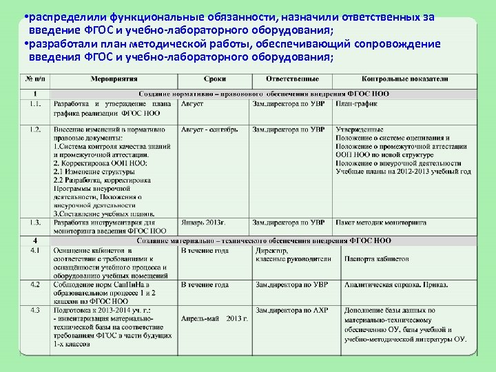  • распределили функциональные обязанности, назначили ответственных за введение ФГОС и учебно-лабораторного оборудования; •